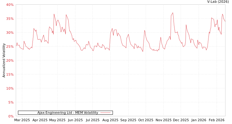 graph of Ajax Engineering Ltd MEM
