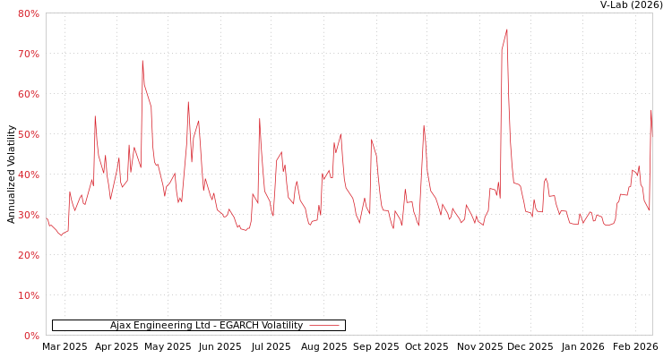 graph of Ajax Engineering Ltd EGARCH