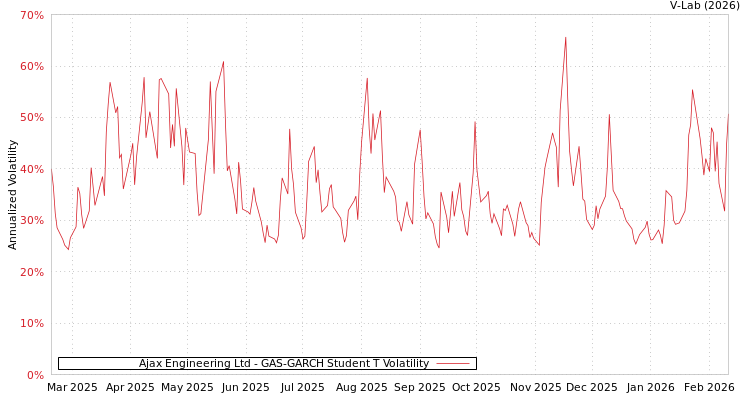 graph of Ajax Engineering Ltd GAS-GARCH-T
