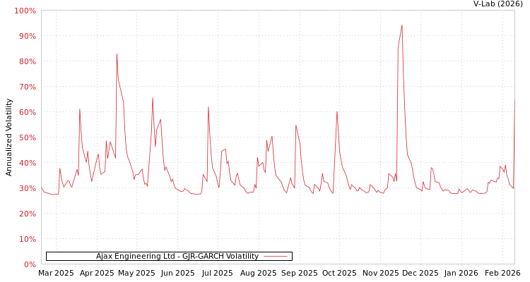 graph of Ajax Engineering Ltd GJR-GARCH