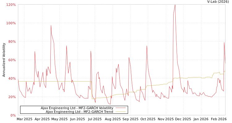 graph of Ajax Engineering Ltd MF2-GARCH