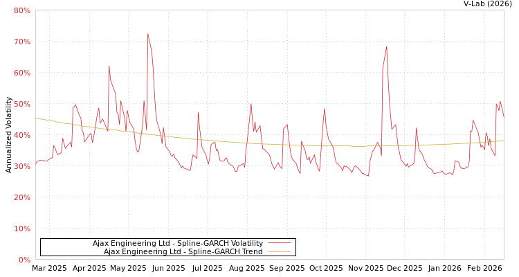 graph of Ajax Engineering Ltd SGARCH