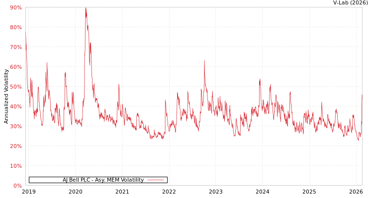 graph of AJ Bell PLC AMEM