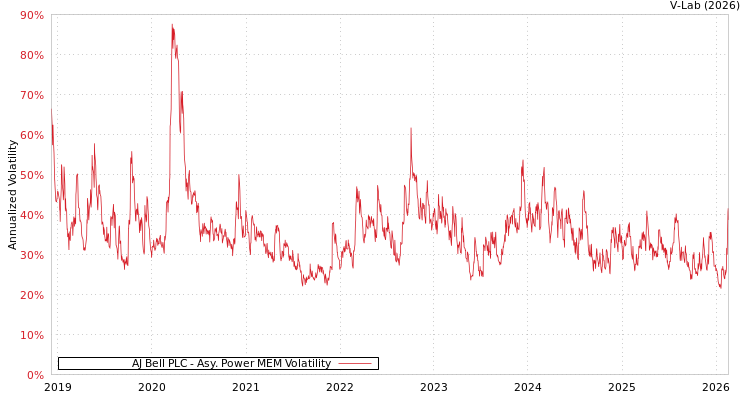 graph of AJ Bell PLC APMEM