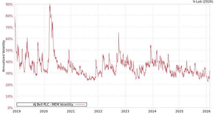 graph of AJ Bell PLC MEM