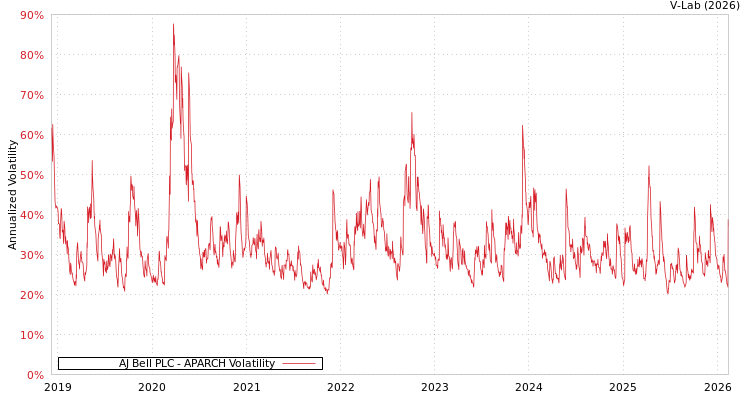 graph of AJ Bell PLC APARCH
