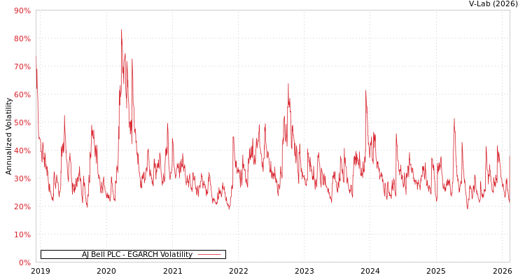 graph of AJ Bell PLC EGARCH
