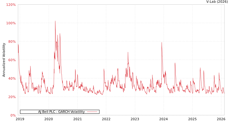 graph of AJ Bell PLC GARCH