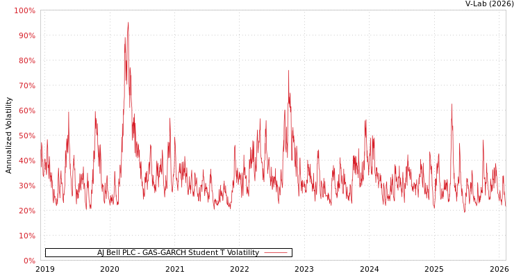 graph of AJ Bell PLC GAS-GARCH-T