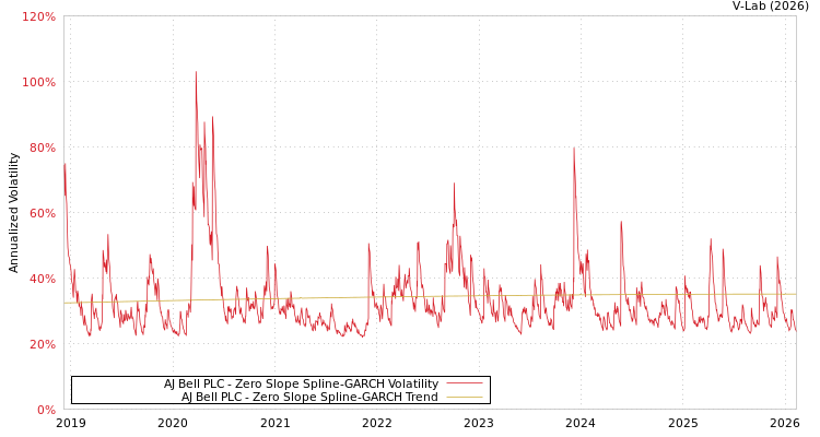 graph of AJ Bell PLC S0GARCH