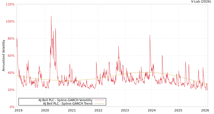 graph of AJ Bell PLC SGARCH