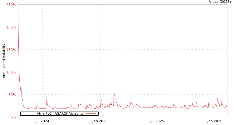 graph of Atria PLC AGARCH