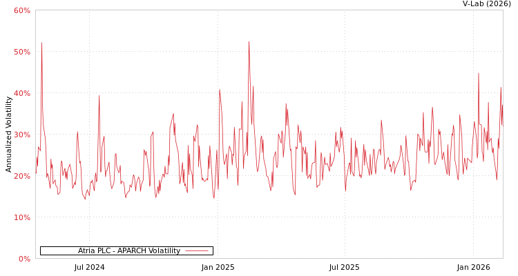 graph of Atria PLC APARCH