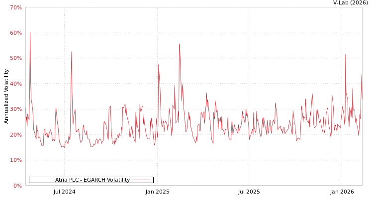graph of Atria PLC EGARCH