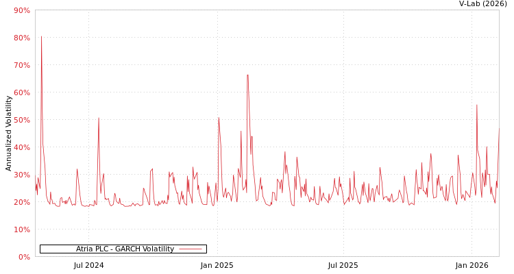 graph of Atria PLC GARCH