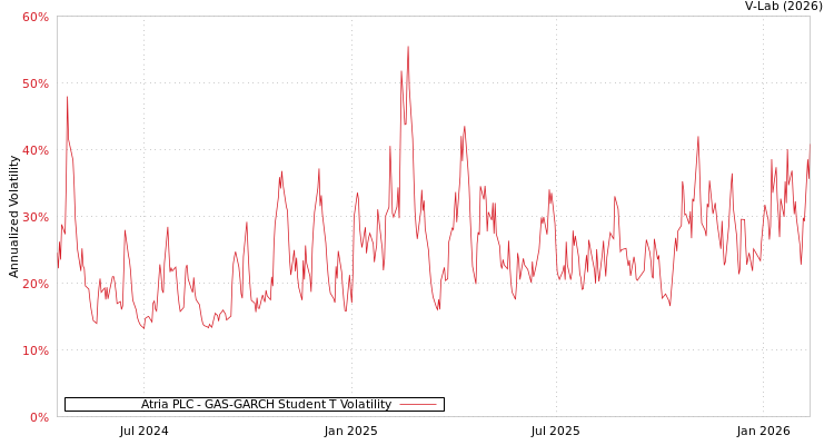 graph of Atria PLC GAS-GARCH-T