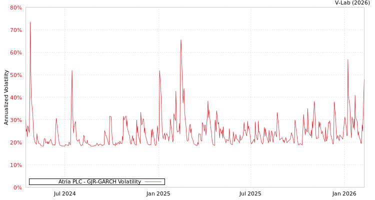 graph of Atria PLC GJR-GARCH