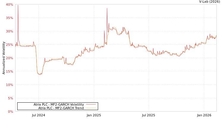 graph of Atria PLC MF2-GARCH