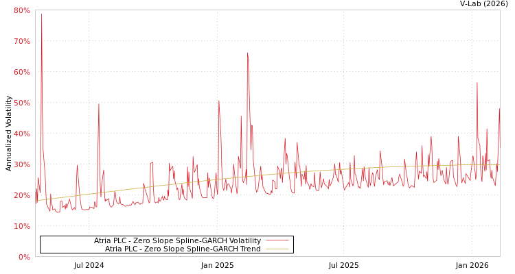 graph of Atria PLC S0GARCH