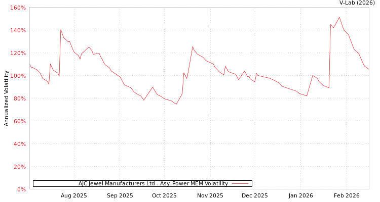 graph of AJC Jewel Manufacturers Ltd APMEM