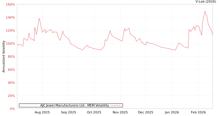 graph of AJC Jewel Manufacturers Ltd MEM