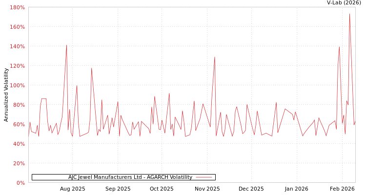 graph of AJC Jewel Manufacturers Ltd AGARCH