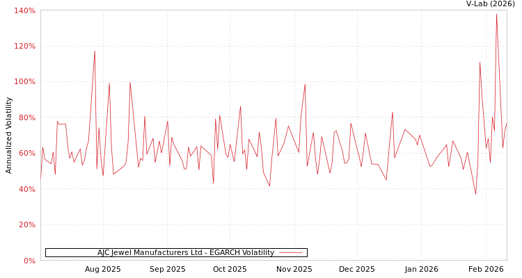 graph of AJC Jewel Manufacturers Ltd EGARCH