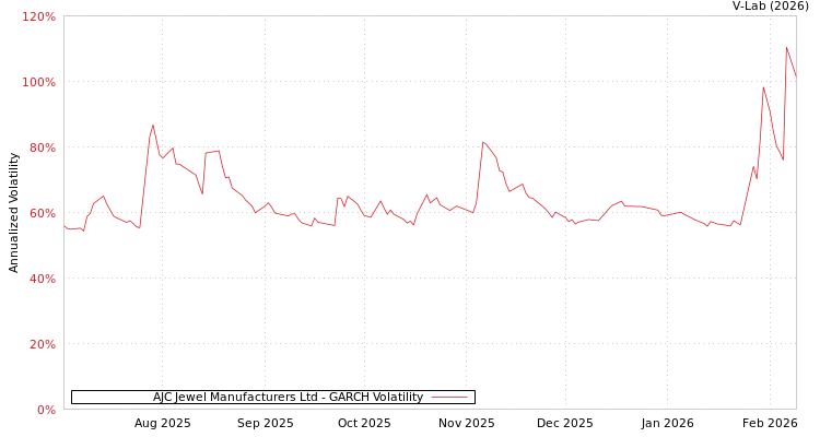 graph of AJC Jewel Manufacturers Ltd GARCH