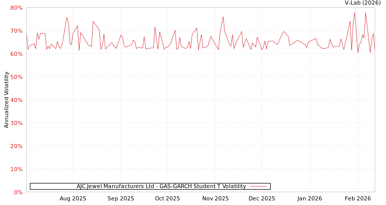 graph of AJC Jewel Manufacturers Ltd GAS-GARCH-T