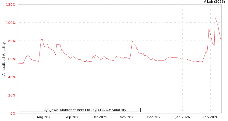 graph of AJC Jewel Manufacturers Ltd GJR-GARCH
