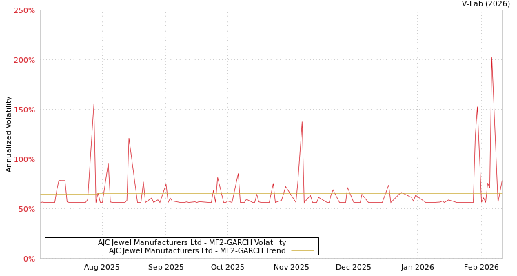 graph of AJC Jewel Manufacturers Ltd MF2-GARCH
