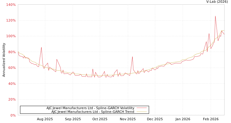 graph of AJC Jewel Manufacturers Ltd SGARCH