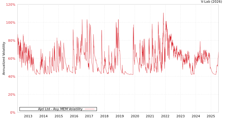 graph of Ajel Ltd AMEM