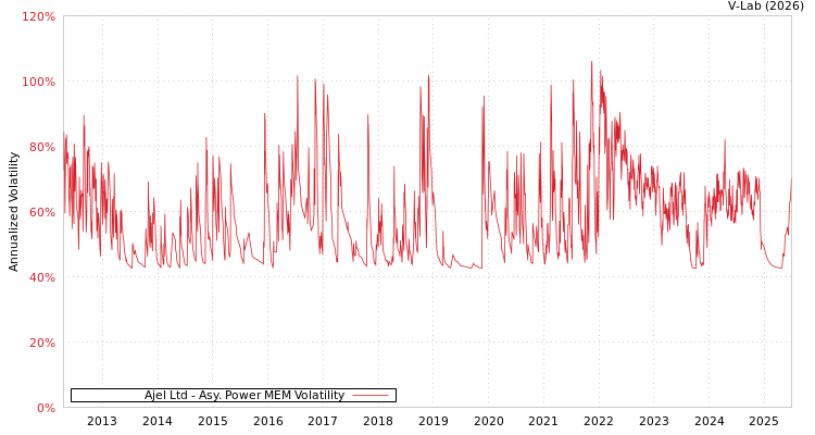 graph of Ajel Ltd APMEM