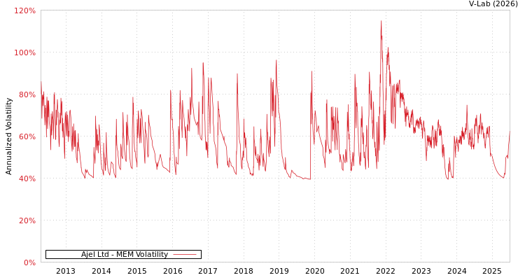 graph of Ajel Ltd MEM