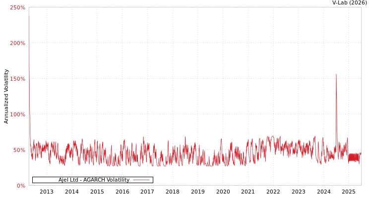 graph of Ajel Ltd AGARCH
