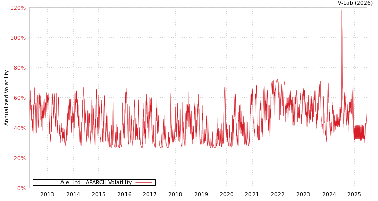 graph of Ajel Ltd APARCH