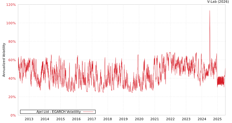 graph of Ajel Ltd EGARCH
