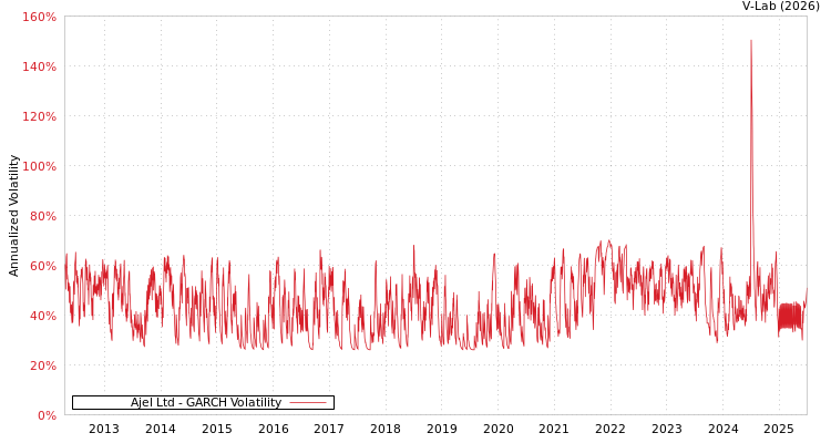 graph of Ajel Ltd GARCH
