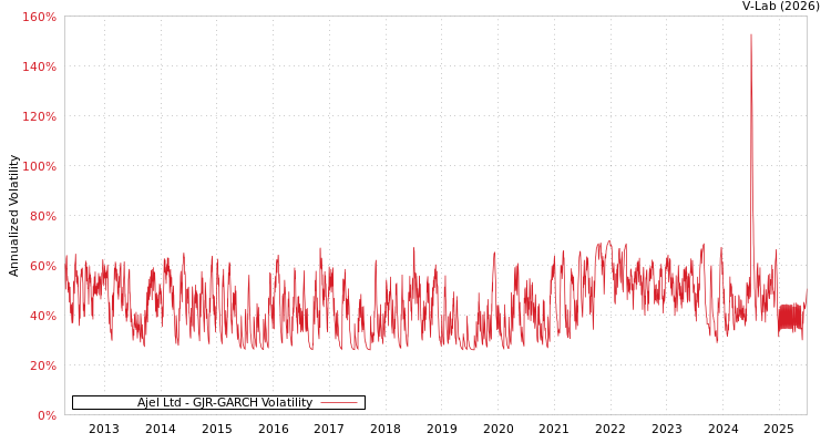graph of Ajel Ltd GJR-GARCH