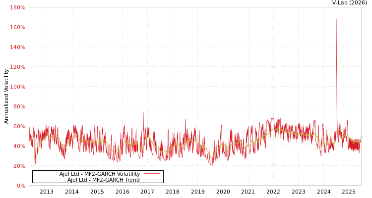 graph of Ajel Ltd MF2-GARCH