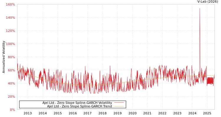 graph of Ajel Ltd S0GARCH
