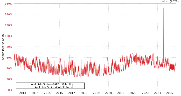 graph of Ajel Ltd SGARCH