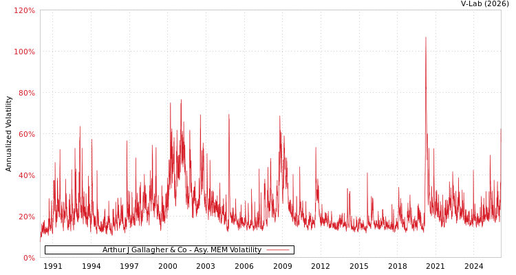graph of Arthur J Gallagher & Co AMEM