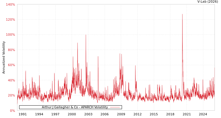 graph of Arthur J Gallagher & Co APARCH