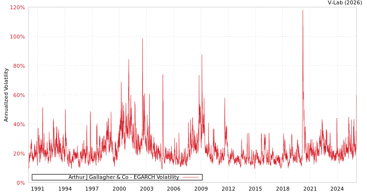 graph of Arthur J Gallagher & Co EGARCH