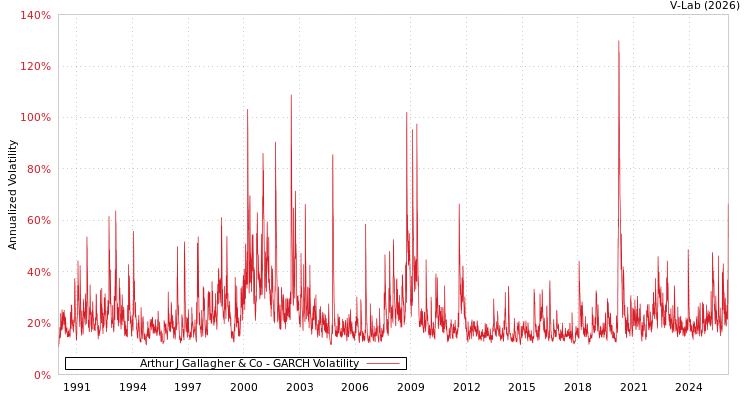 graph of Arthur J Gallagher & Co GARCH