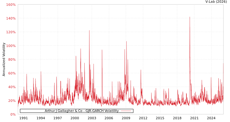 graph of Arthur J Gallagher & Co GJR-GARCH