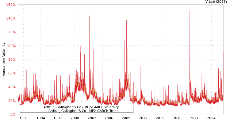 graph of Arthur J Gallagher & Co MF2-GARCH