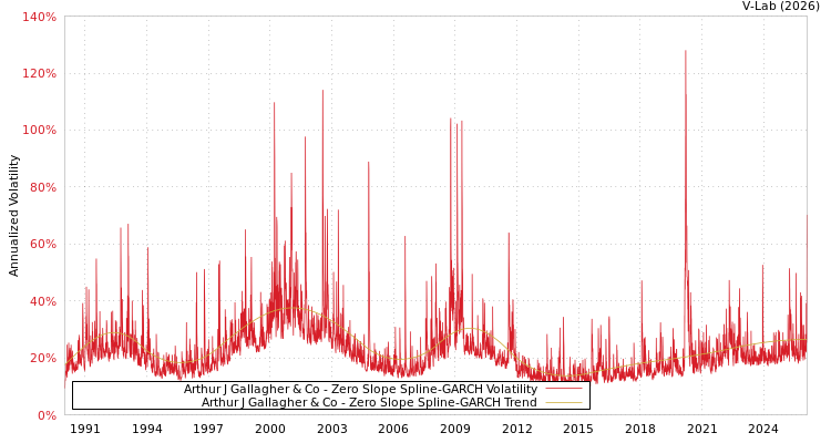 graph of Arthur J Gallagher & Co S0GARCH